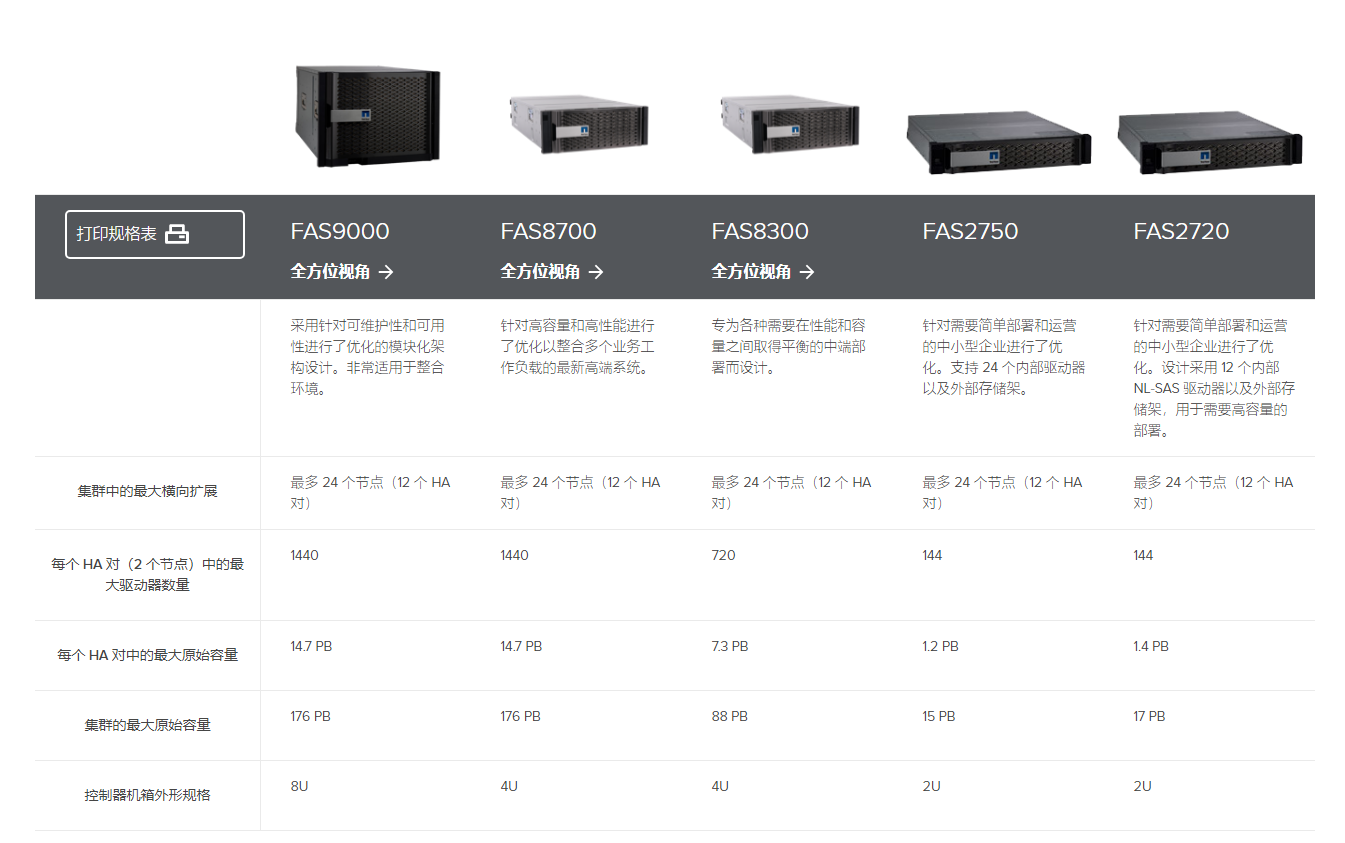 NetApp FAS 混合闪存阵列插图3