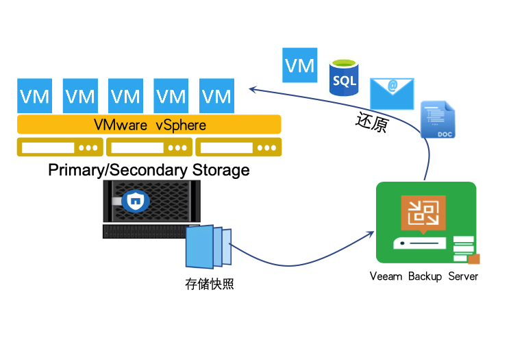 Veeam +NetApp 更好的备份体验插图