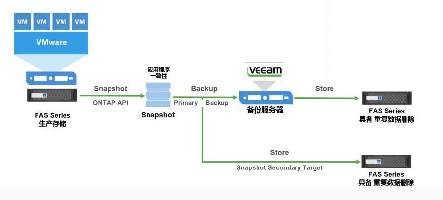 Veeam +NetApp 更好的备份体验插图3
