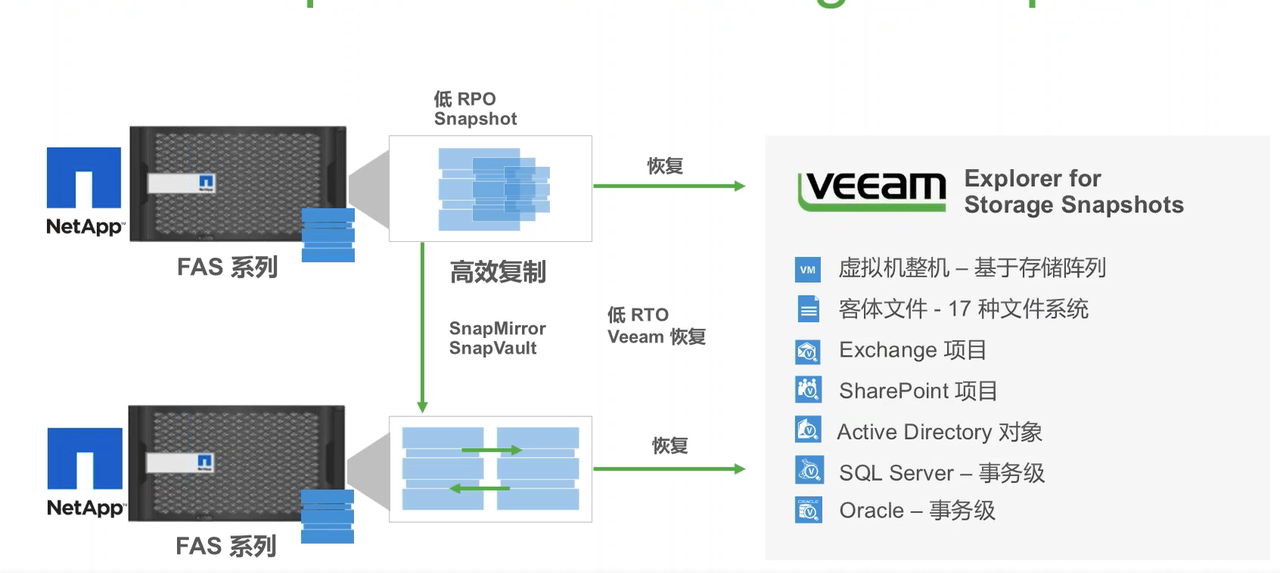 Veeam +NetApp 更好的备份体验插图5