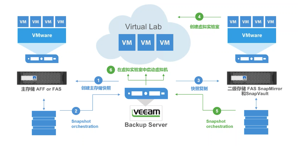 Veeam +NetApp 更好的备份体验插图6