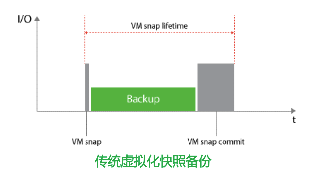 Veeam +NetApp 更好的备份体验插图1