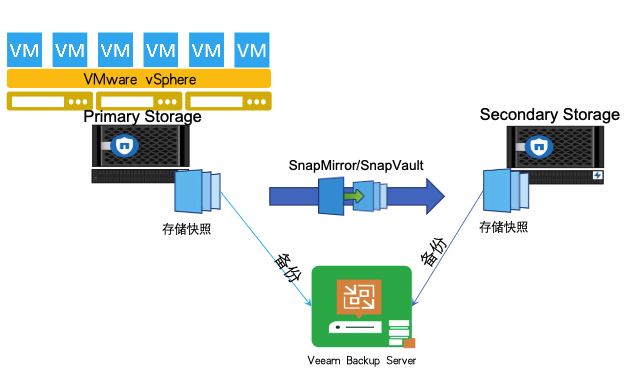 Veeam +NetApp 更好的备份体验插图4