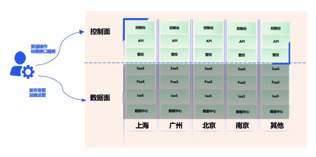 腾讯云 4.8 故障原因曝光：因 API 新版本兼容性不够和配置数据灰度机制不足插图