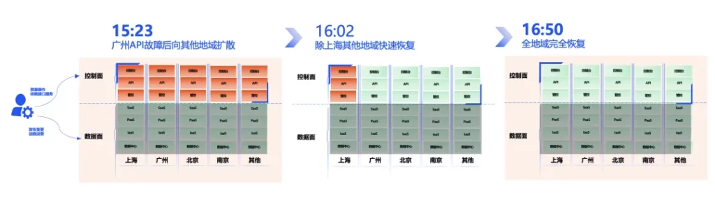 腾讯云 4.8 故障原因曝光：因 API 新版本兼容性不够和配置数据灰度机制不足插图3